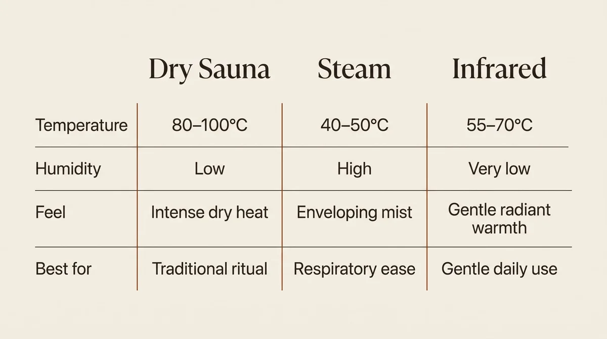 Comparison matrix of dry sauna, steam, and infrared: heat, humidity, temperature, feel, and best-for each